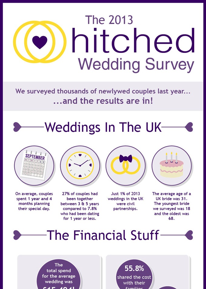 The Average UK Wedding Costs £15,494 How Does Your