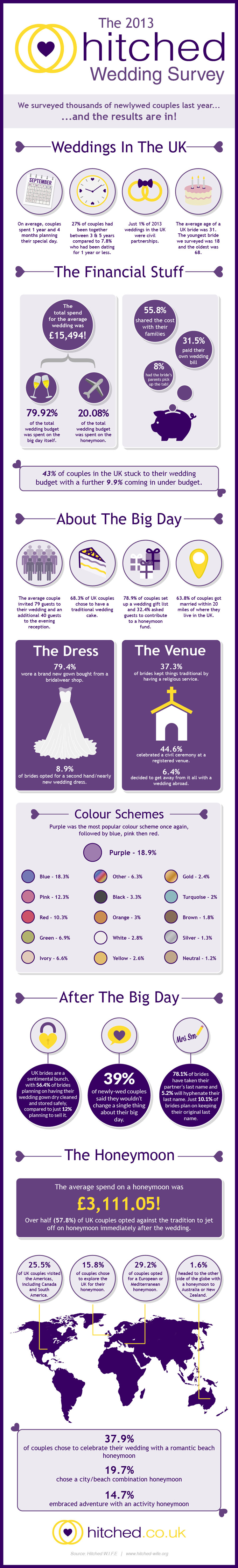 UK wedding statistics