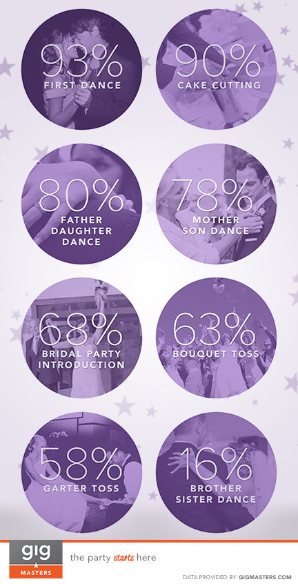 wedding trend statistics 